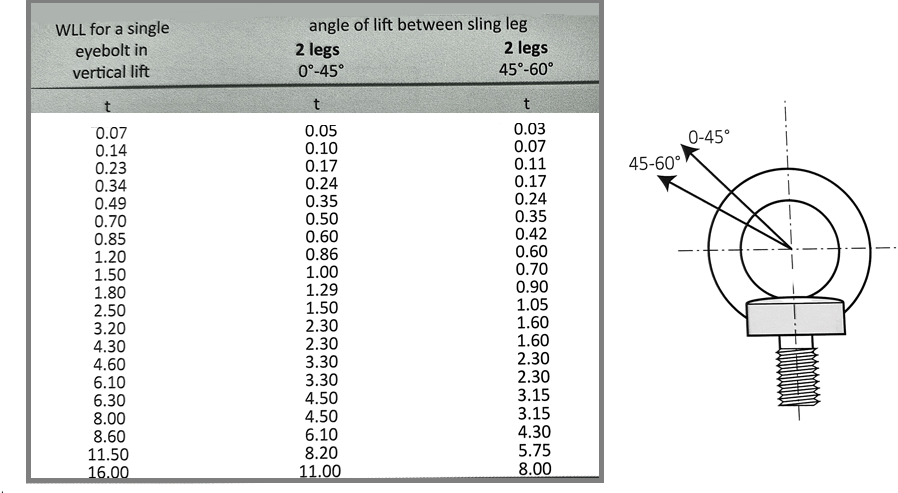 din580 eye bolt angle reductions